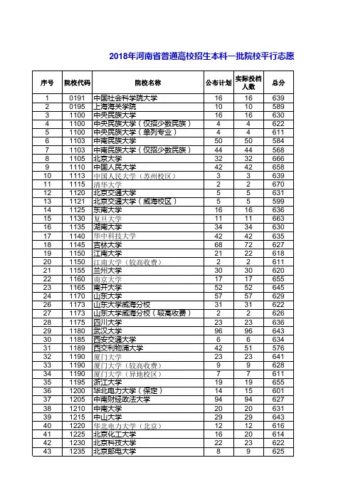2018年河南省普通高校招生本科一批院校平行投档分数线(文科)