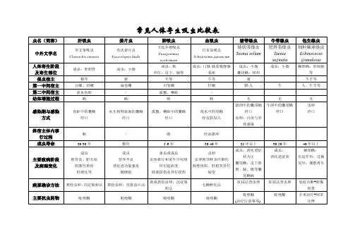 医学寄生虫学主要人体寄生比较表(吸虫、原虫与线虫)