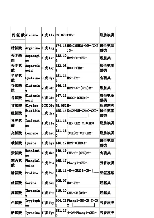 氨基酸密码子对照表