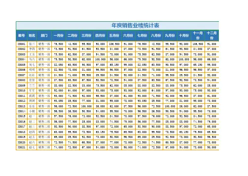 年度销售业绩统计分析表(自动汇总生成)
