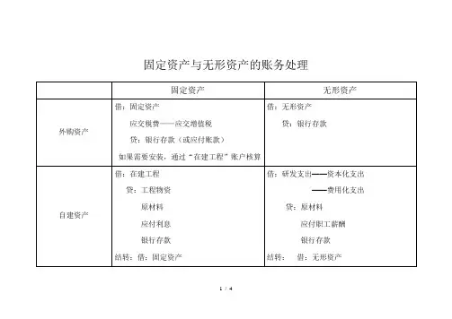 固定资产与无形资产的账务处理