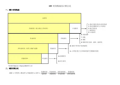 OEE时间构成及计算公式