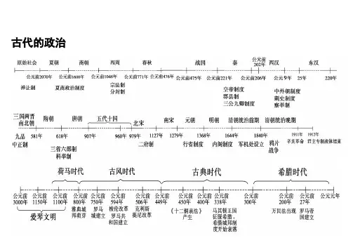 高中历史专题时间轴、大框架