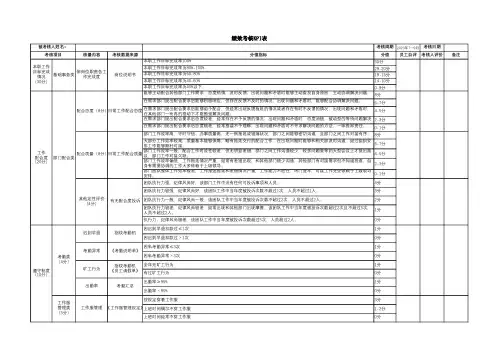绩效考核KPI表