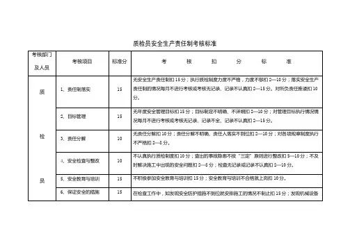 质检员安全生产责任制考核标准