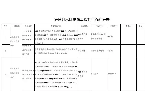 进贤县水环境质量提升工作推进表