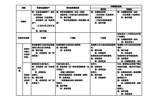 金融资产总结