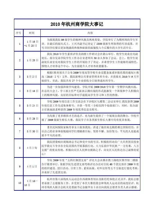 2010年杭州商学院大事记