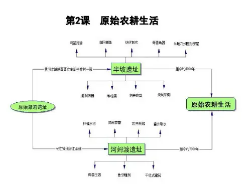 人教部编版七年级上历史思维导图课件