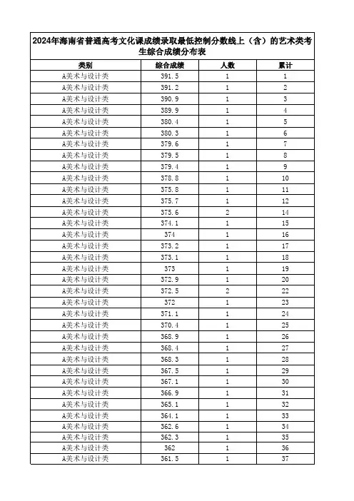 2024年海南省普通高考文化课成绩录取最低控制分数线上(含)的艺术类考生综合成绩分布表