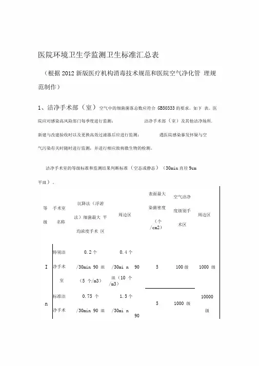 医院环境卫生学监测卫生标准汇总表