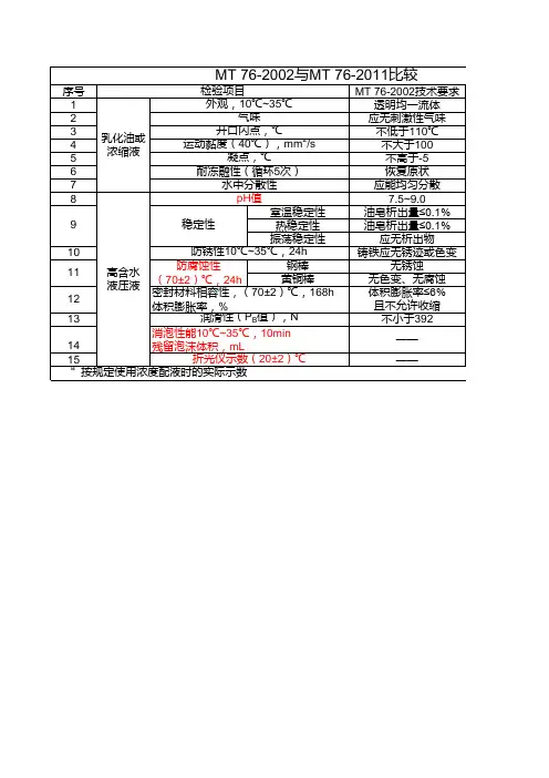 标准比较MT 76-2002 and MT 76-2011