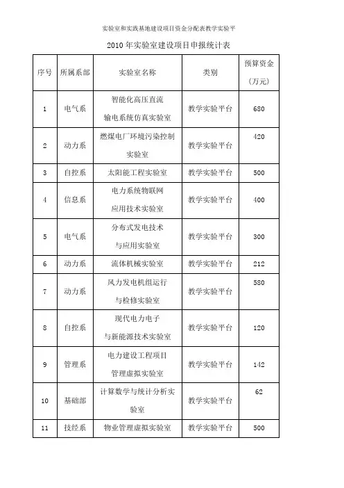 实验室和实践基地建设项目资金分配表教学实验平