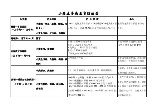 小麦防治历