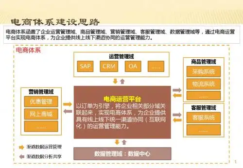 电商平台解决方案精选幻灯片