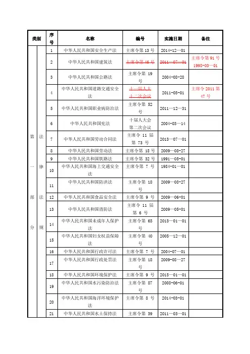 中交云南高速公路发展有限公司法律、法规、标准及其他要求汇总表