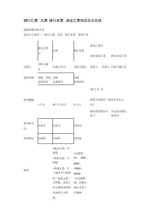 银行汇票,支票,银行本票,商业汇票知识点大总结