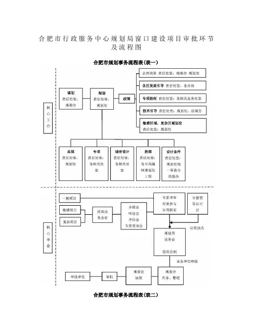 合肥市行政服务中心规划局窗口建设项目审批环节及流程图