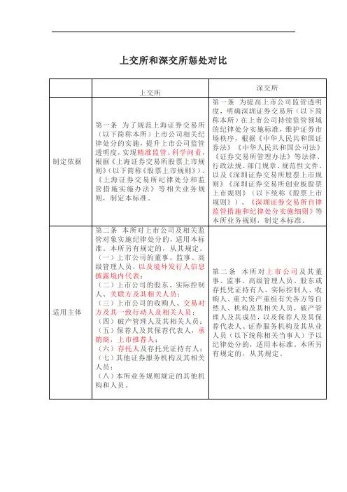 上交所和深交所惩处对比