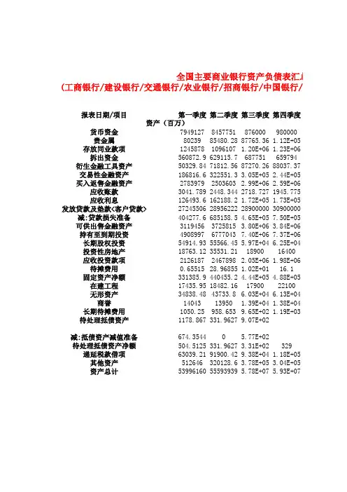 全国主要商业银行资产负债表汇总(2010年)