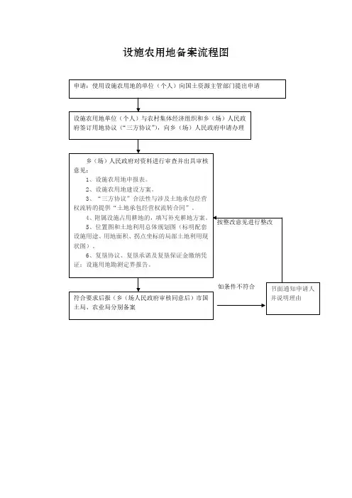 设施农用地备案流程图~