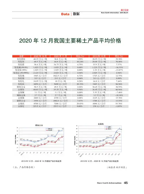 2020年12月我国主要稀土产品平均价格