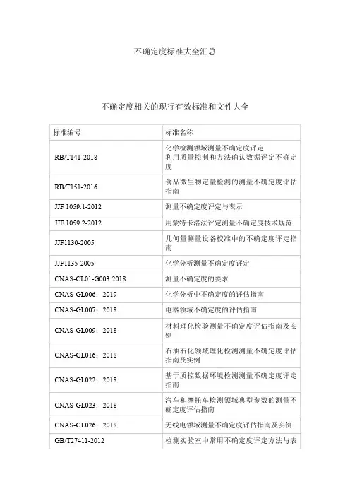 不确定度标准大全汇总