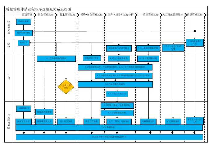 质量体系过程顺序及关系图