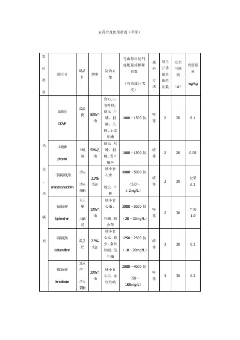 农药合理使用准则
