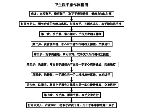 医院卫生洗手操作流程图
