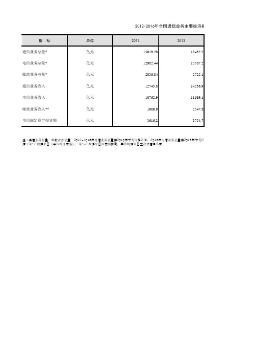 中国信息年鉴2017：2012-2016年全国通信业务主要经济指标完成情况