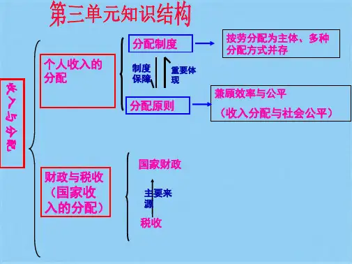 收入与分配结构图(共3张PPT)