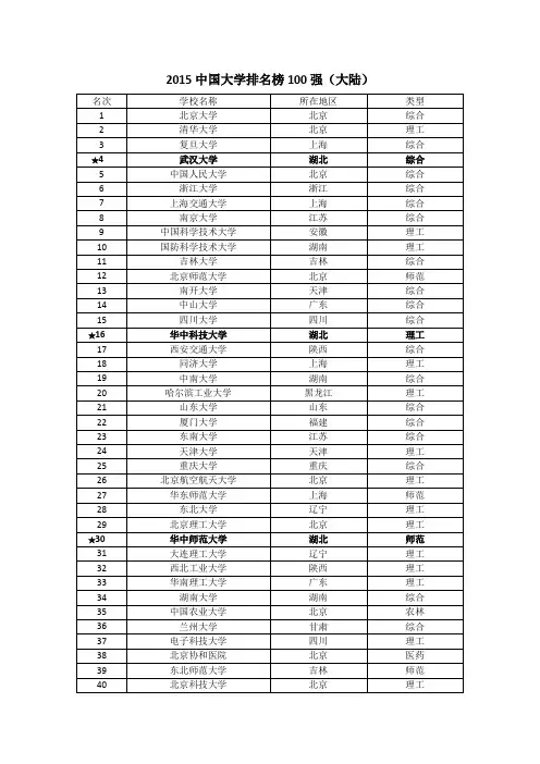 2015中国内地大学排名榜100强
