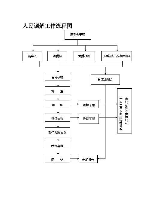 人民调解工作流程图