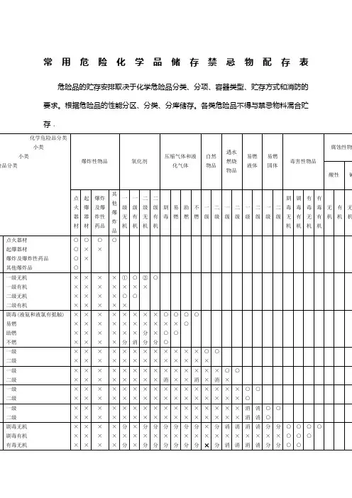 ★常用危险化学品储存禁忌物配存表