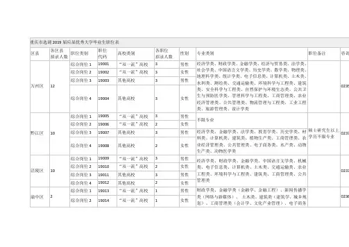 重庆选调2019届应届优秀大学毕业生职位表
