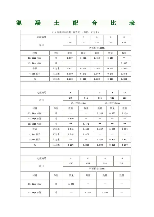 各类混凝土 各类砂浆配合比表