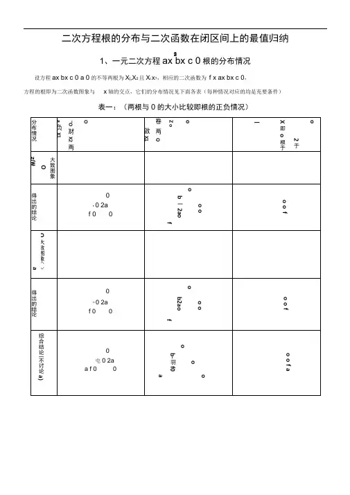 二次方程根的分布情况归纳(教师版)
