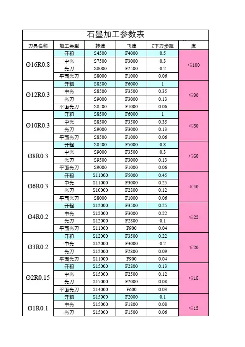 最全面的CNC切削参数表