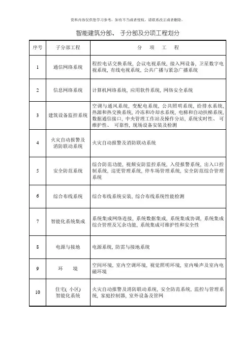智能建筑分部检验批质量验收记录模板