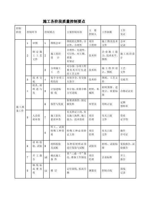 施工各阶段质量控制要点一览表