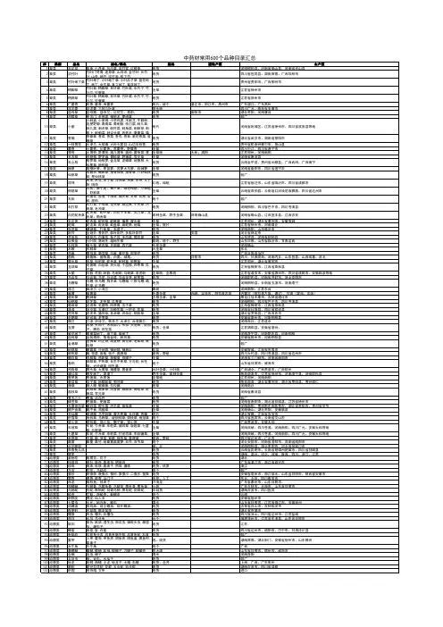 【2019】最新中药材品种目录汇总600品种