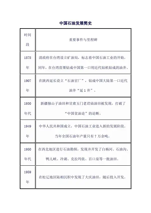 中国石油发展简史