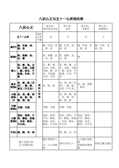 八十规矩颂- 八识与心所法相应表(竖表)