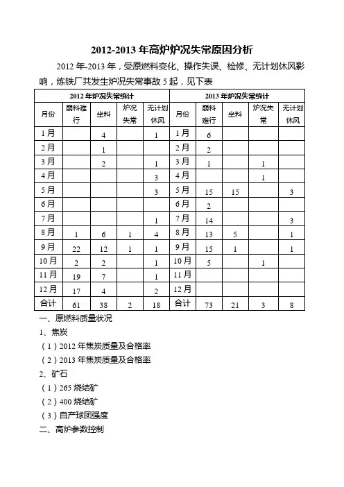 2012-2013年炉况失常原因分析1