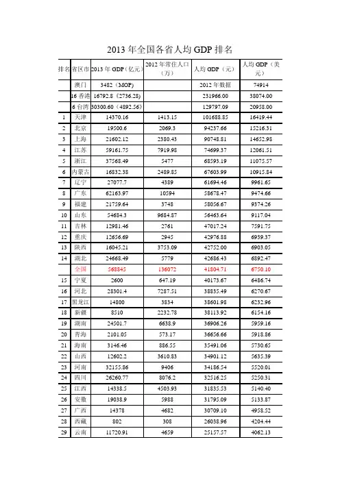 2013年全国各省人均GDP排名