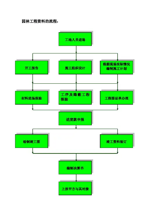园林工程资料的流程及细节