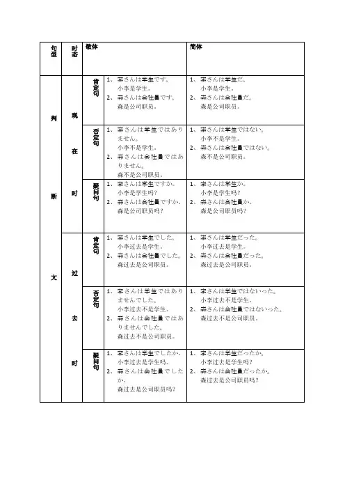 日语四大句型总结