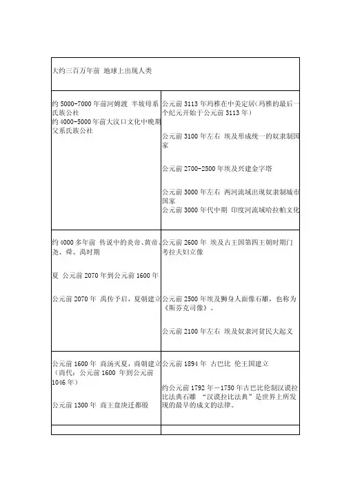 中西方历史事件时间对照