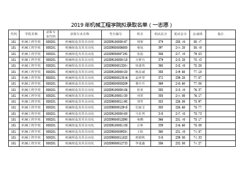 2019年南京理工大学机械工程学院拟录取名单